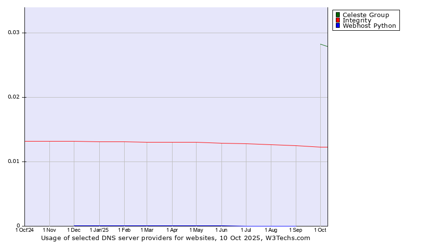 Historical trends in the usage of Celeste Group vs. Integrity vs. Webhost Python