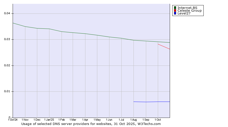 Historical trends in the usage of Internet.BS vs. Celeste Group vs. Level27