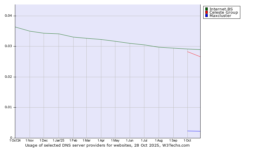 Historical trends in the usage of Internet.BS vs. Celeste Group vs. Maxcluster