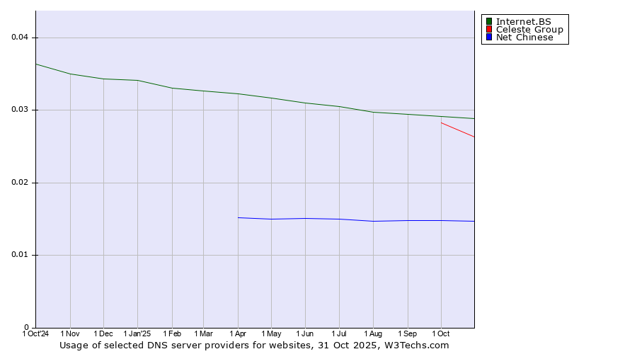 Historical trends in the usage of Internet.BS vs. Celeste Group vs. Net Chinese