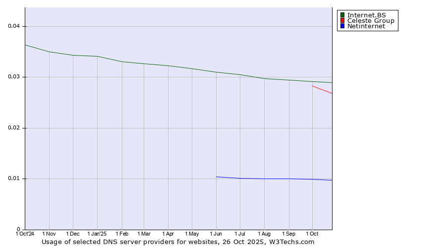 Historical trends in the usage of Internet.BS vs. Celeste Group vs. Netinternet
