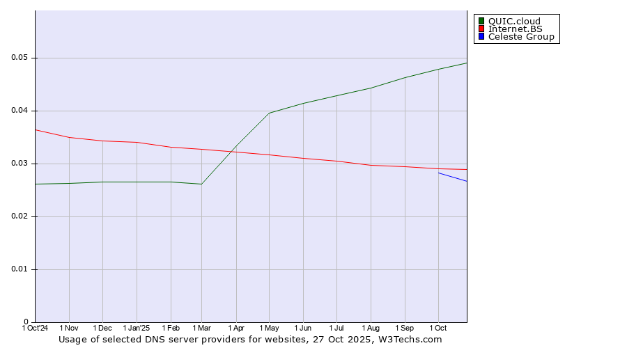 Historical trends in the usage of QUIC.cloud vs. Internet.BS vs. Celeste Group