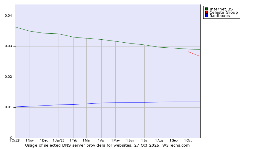 Historical trends in the usage of Internet.BS vs. Celeste Group vs. Raidboxes