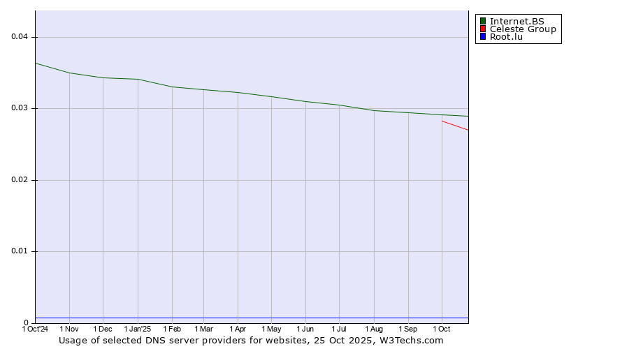 Historical trends in the usage of Internet.BS vs. Celeste Group vs. Root.lu