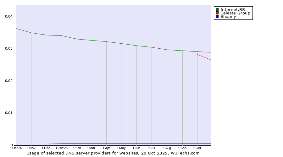 Historical trends in the usage of Internet.BS vs. Celeste Group vs. Shopify