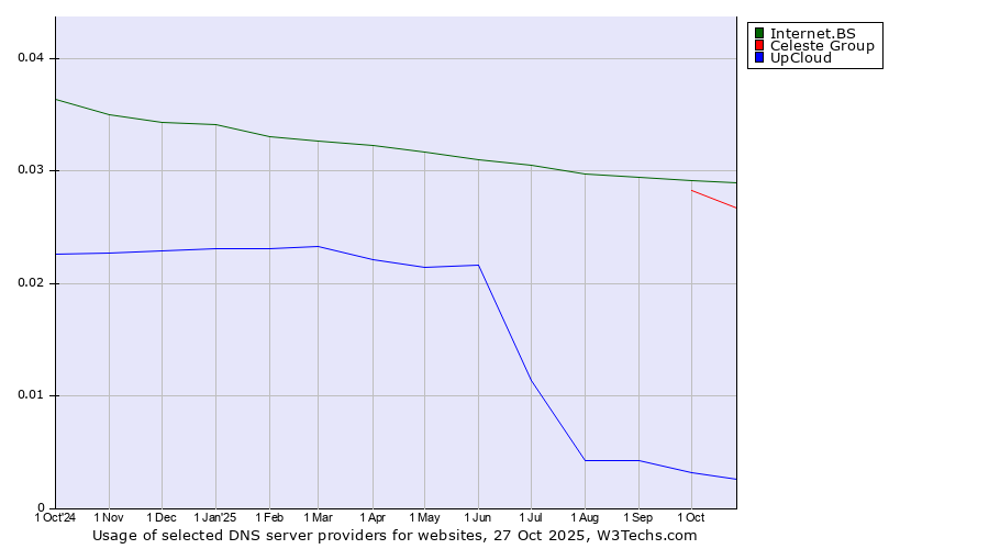 Historical trends in the usage of Internet.BS vs. Celeste Group vs. UpCloud