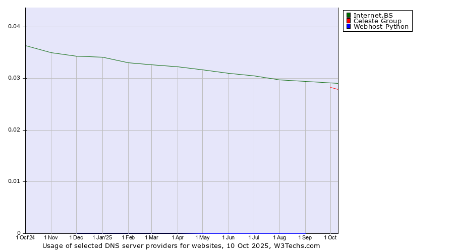 Historical trends in the usage of Internet.BS vs. Celeste Group vs. Webhost Python