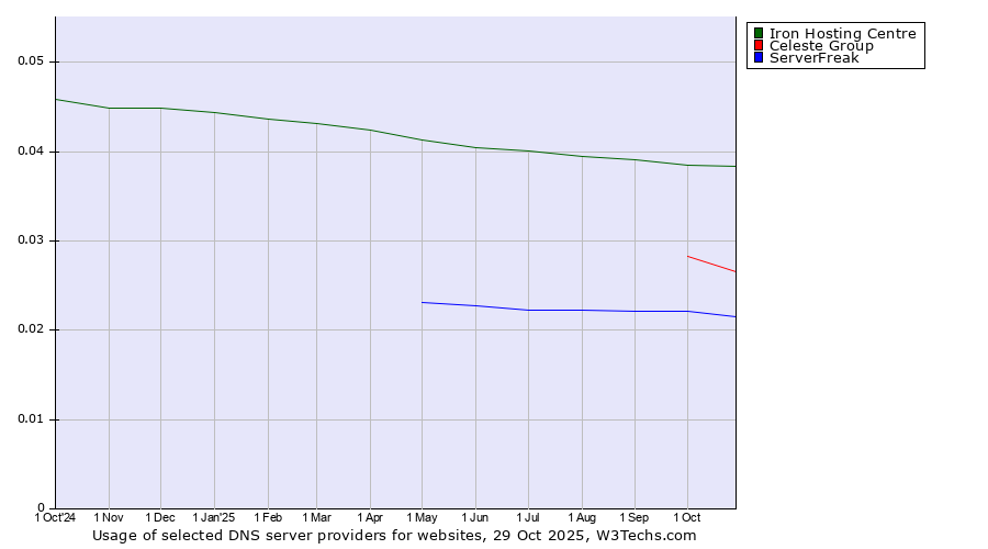 Historical trends in the usage of Iron Hosting Centre vs. Celeste Group vs. ServerFreak