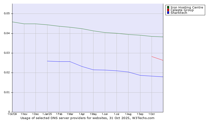Historical trends in the usage of Iron Hosting Centre vs. Celeste Group vs. Sharktech