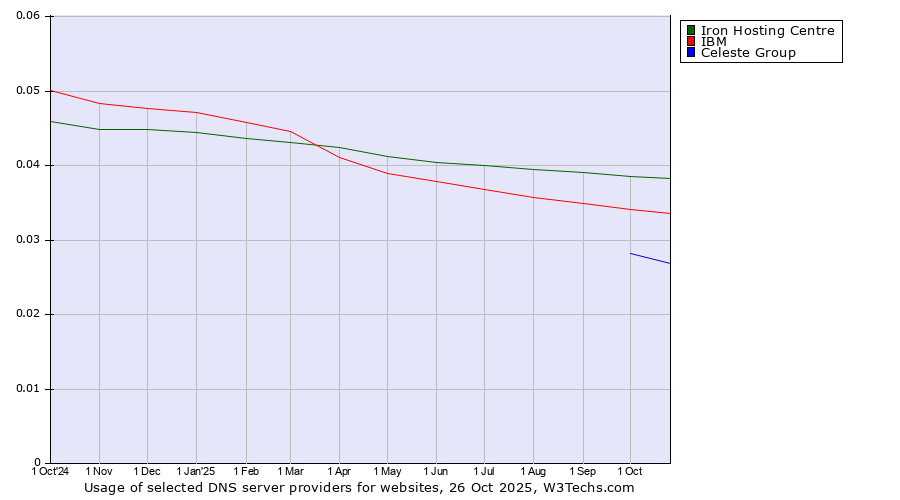 Historical trends in the usage of Iron Hosting Centre vs. IBM vs. Celeste Group