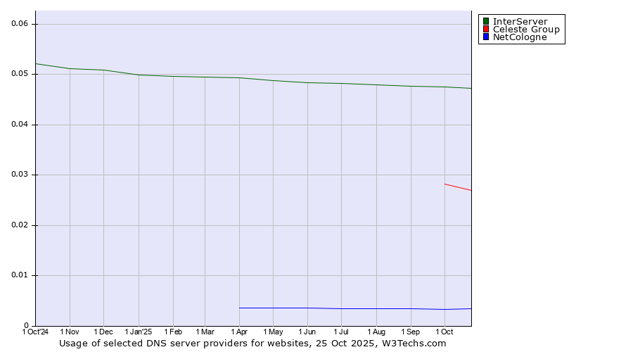 Historical trends in the usage of InterServer vs. Celeste Group vs. NetCologne