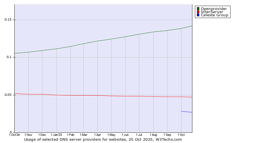 Historical trends in the usage of Openprovider vs. InterServer vs. Celeste Group