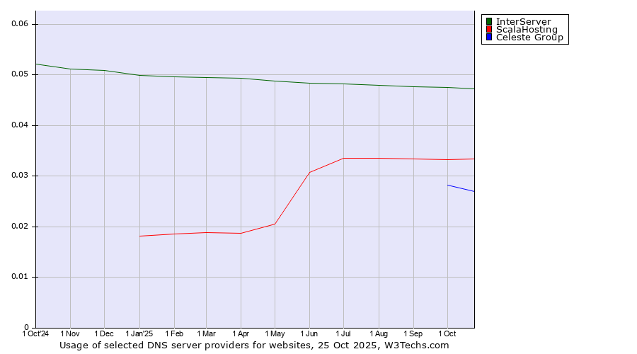 Historical trends in the usage of InterServer vs. ScalaHosting vs. Celeste Group