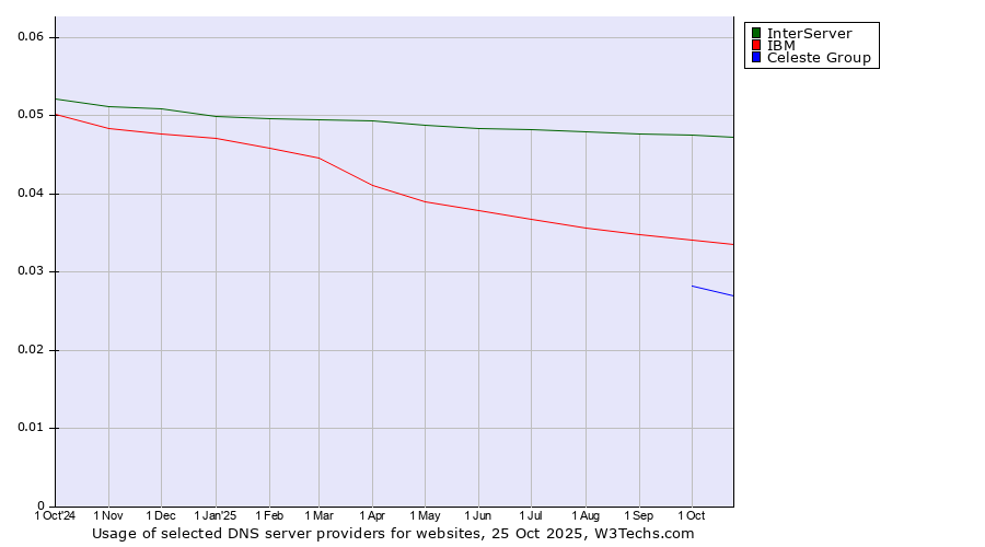 Historical trends in the usage of InterServer vs. IBM vs. Celeste Group