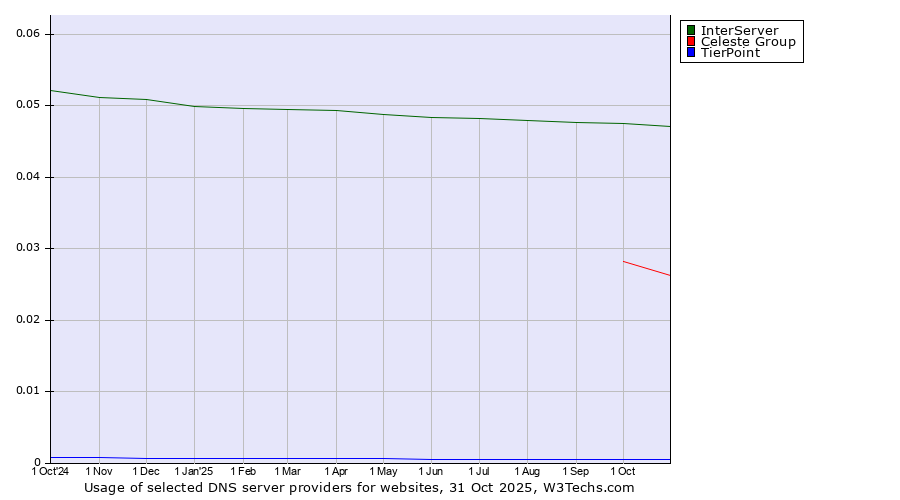 Historical trends in the usage of InterServer vs. Celeste Group vs. TierPoint