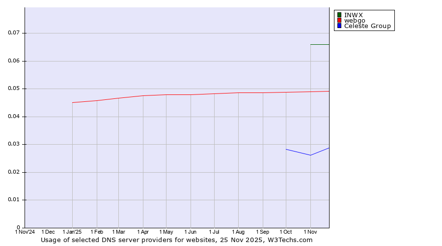 Historical trends in the usage of INWX vs. webgo vs. Celeste Group