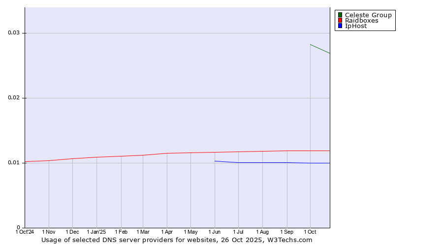 Historical trends in the usage of Celeste Group vs. Raidboxes vs. IpHost