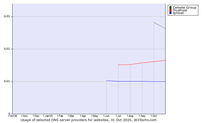 Historical trends in the usage of Celeste Group vs. Truehost vs. IpHost
