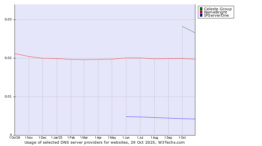 Historical trends in the usage of Celeste Group vs. NameBright vs. IPServerOne