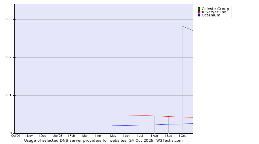 Historical trends in the usage of Celeste Group vs. IPServerOne vs. Octenium