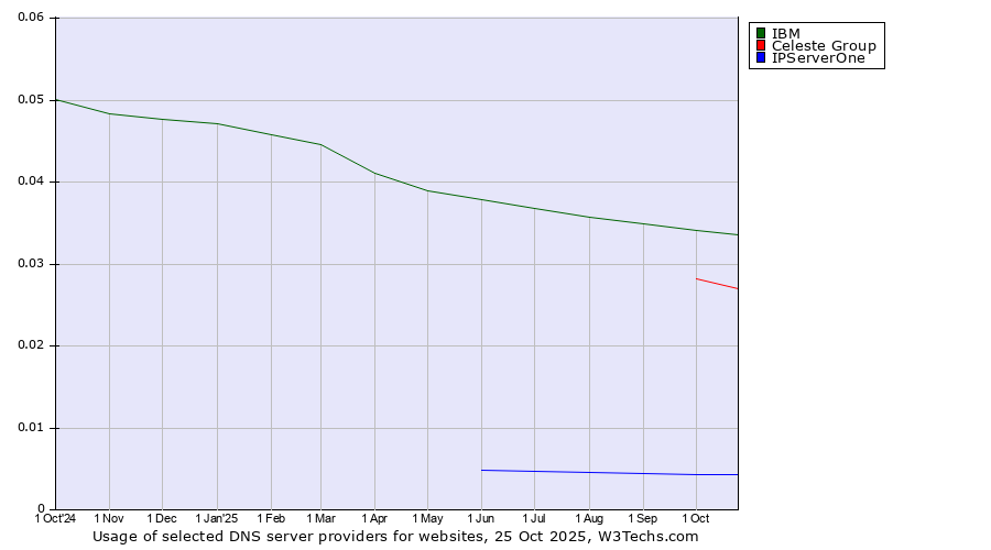 Historical trends in the usage of IBM vs. Celeste Group vs. IPServerOne