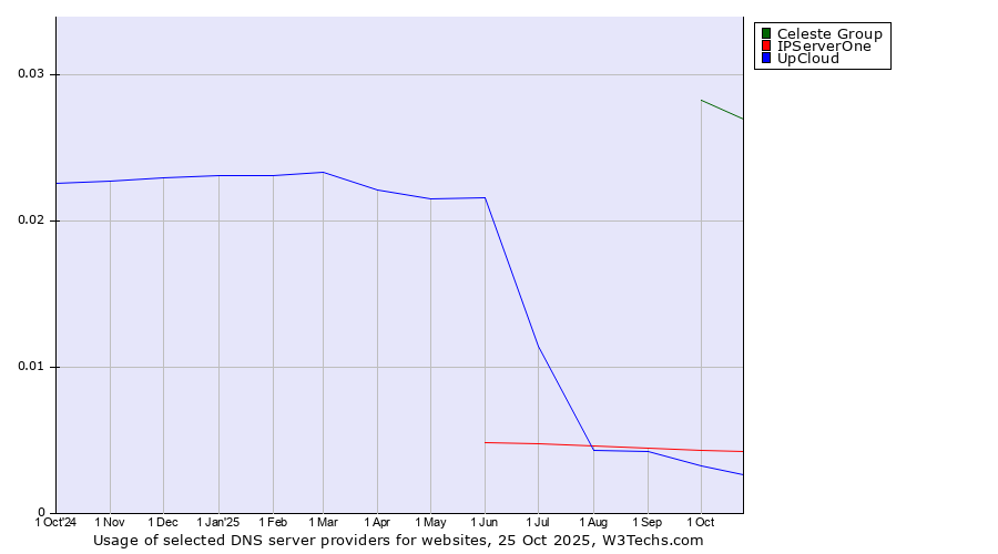 Historical trends in the usage of Celeste Group vs. IPServerOne vs. UpCloud