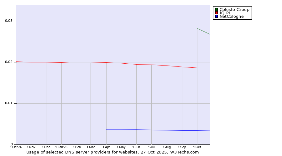 Historical trends in the usage of Celeste Group vs. IQ PL vs. NetCologne