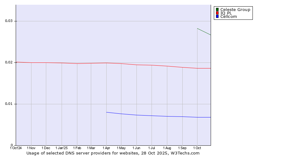 Historical trends in the usage of Celeste Group vs. IQ PL vs. Cellcom