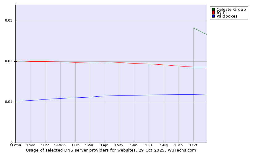Historical trends in the usage of Celeste Group vs. IQ PL vs. Raidboxes