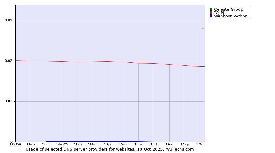 Historical trends in the usage of Celeste Group vs. IQ PL vs. Webhost Python