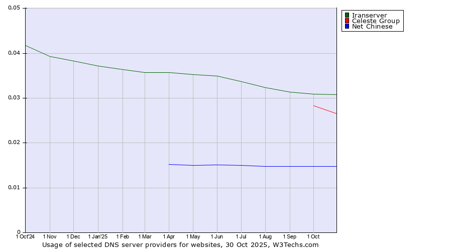 Historical trends in the usage of Iranserver vs. Celeste Group vs. Net Chinese