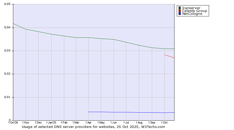 Historical trends in the usage of Iranserver vs. Celeste Group vs. NetCologne