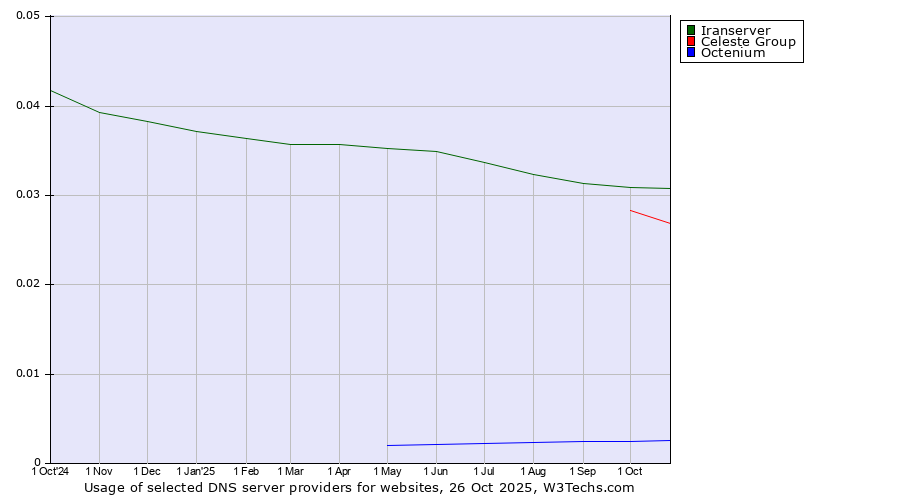 Historical trends in the usage of Iranserver vs. Celeste Group vs. Octenium