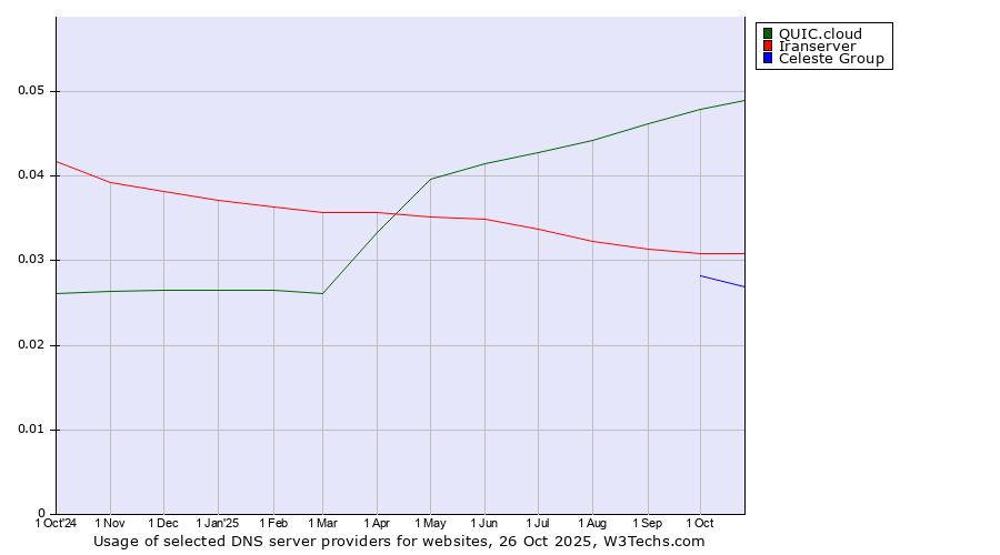 Historical trends in the usage of QUIC.cloud vs. Iranserver vs. Celeste Group