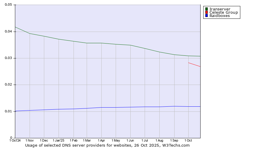 Historical trends in the usage of Iranserver vs. Celeste Group vs. Raidboxes