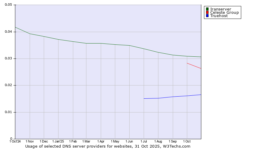 Historical trends in the usage of Iranserver vs. Celeste Group vs. Truehost