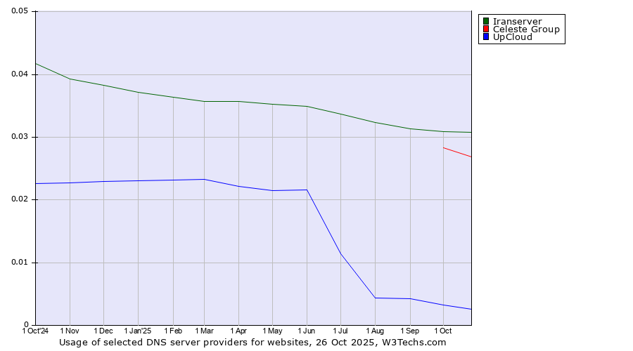 Historical trends in the usage of Iranserver vs. Celeste Group vs. UpCloud
