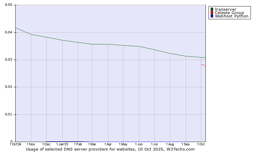 Historical trends in the usage of Iranserver vs. Celeste Group vs. Webhost Python