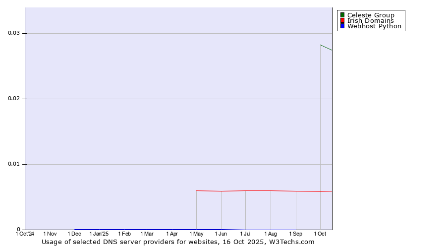 Historical trends in the usage of Celeste Group vs. Irish Domains vs. Webhost Python