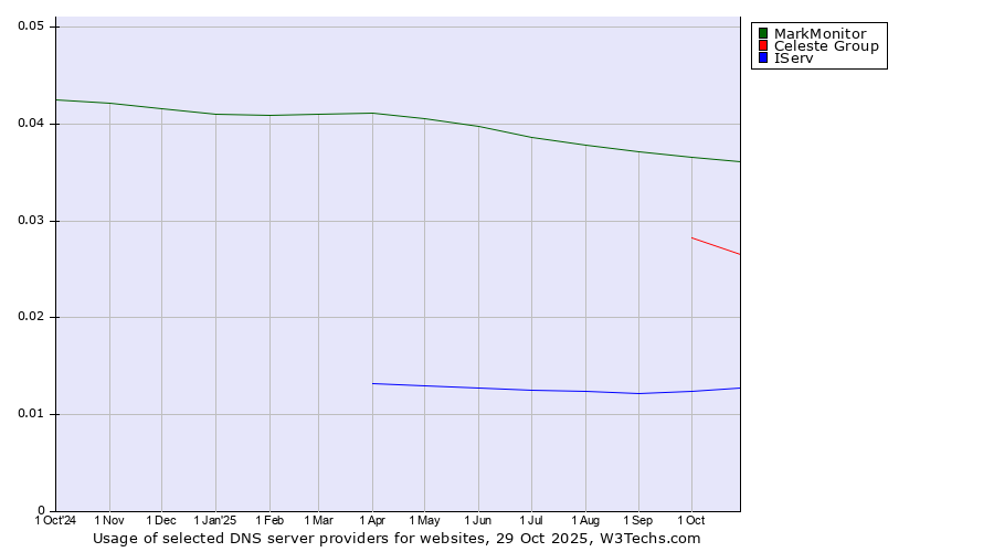 Historical trends in the usage of MarkMonitor vs. Celeste Group vs. IServ