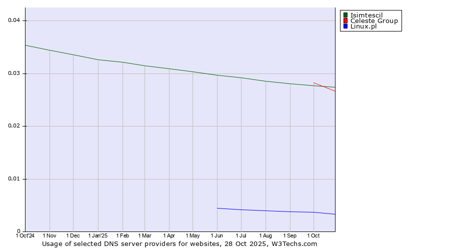 Historical trends in the usage of Isimtescil vs. Celeste Group vs. Linux.pl
