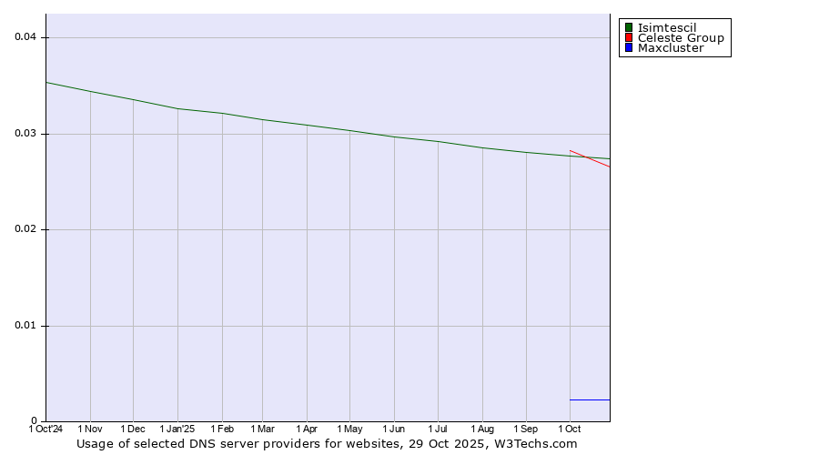 Historical trends in the usage of Isimtescil vs. Celeste Group vs. Maxcluster