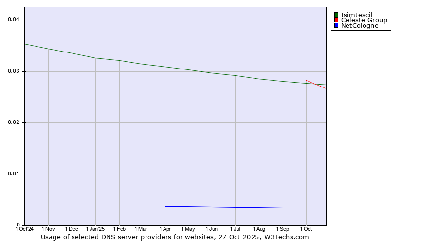 Historical trends in the usage of Celeste Group vs. Isimtescil vs. NetCologne