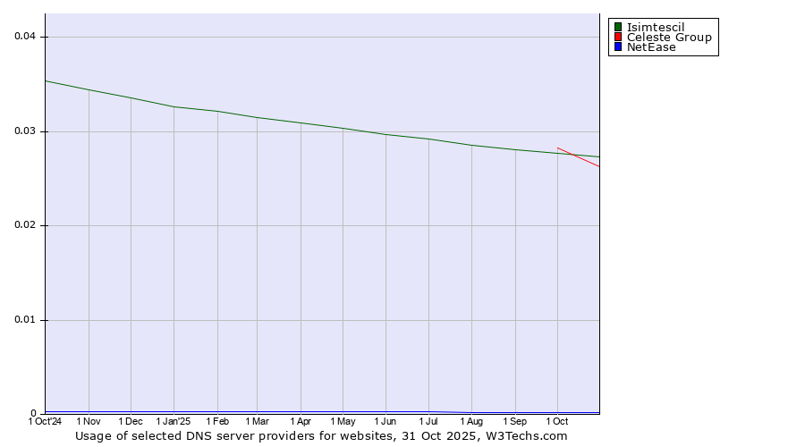 Historical trends in the usage of Isimtescil vs. Celeste Group vs. NetEase