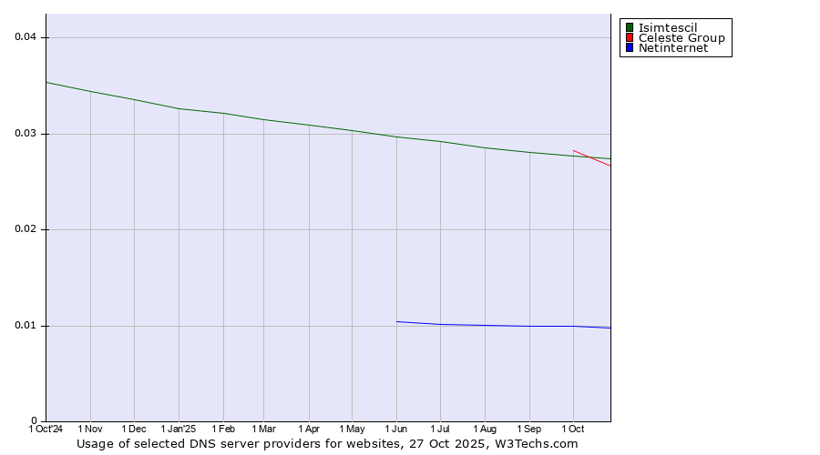 Historical trends in the usage of Celeste Group vs. Isimtescil vs. Netinternet