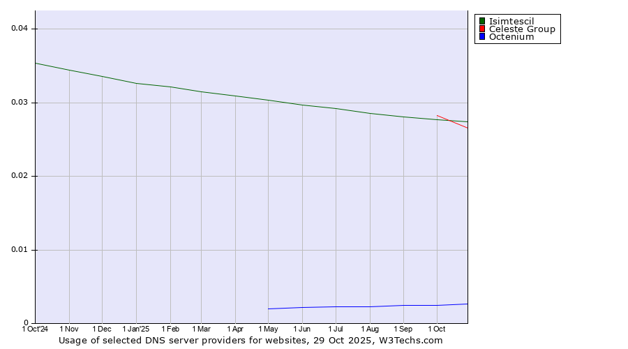 Historical trends in the usage of Celeste Group vs. Isimtescil vs. Octenium