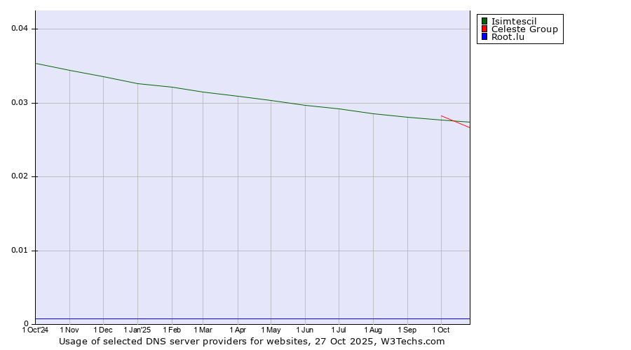 Historical trends in the usage of Celeste Group vs. Isimtescil vs. Root.lu