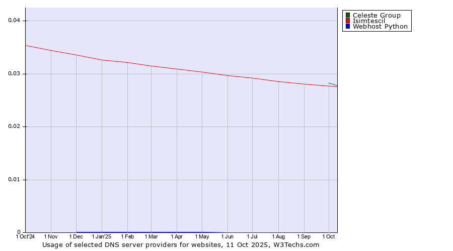 Historical trends in the usage of Celeste Group vs. Isimtescil vs. Webhost Python