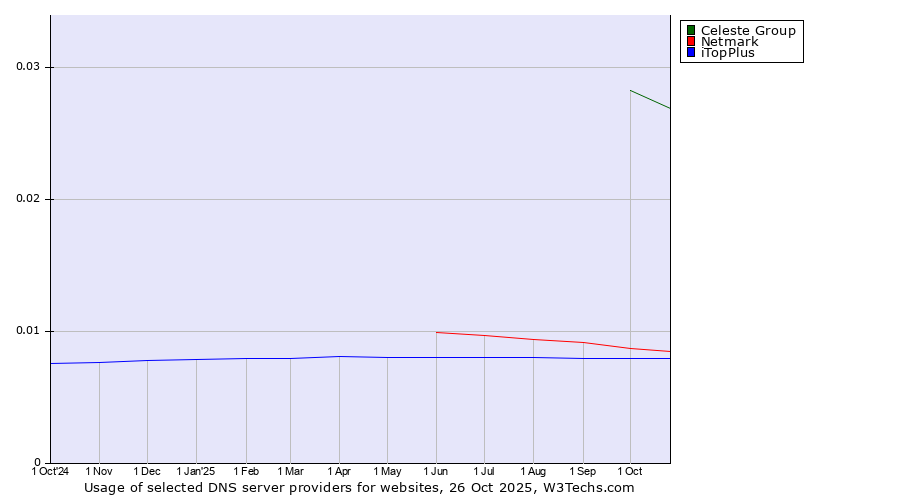 Historical trends in the usage of Celeste Group vs. Netmark vs. iTopPlus