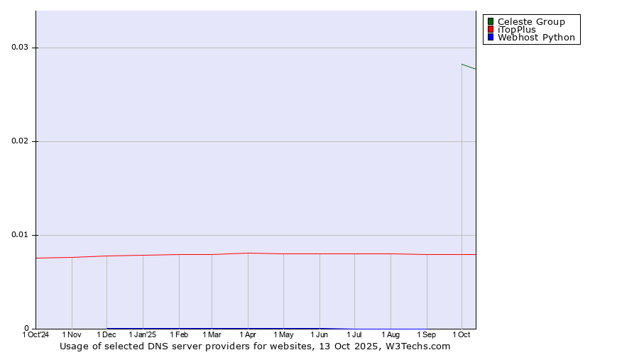 Historical trends in the usage of Celeste Group vs. iTopPlus vs. Webhost Python